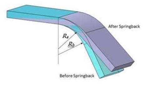 14.8 what is springback in sheet-metal bending|Measurement of springback .